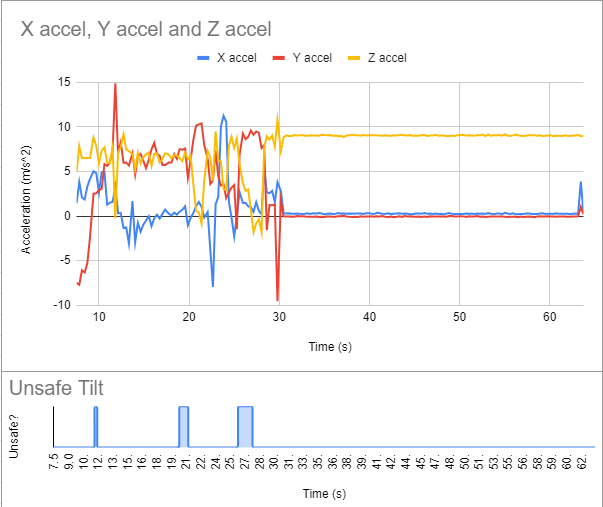 A chart of acceleration over time.