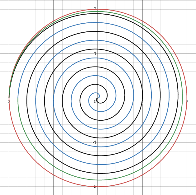 A circle filled by a spiral path